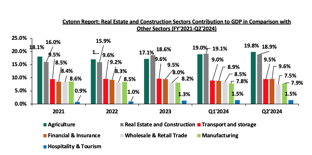 real estate kenya gdp